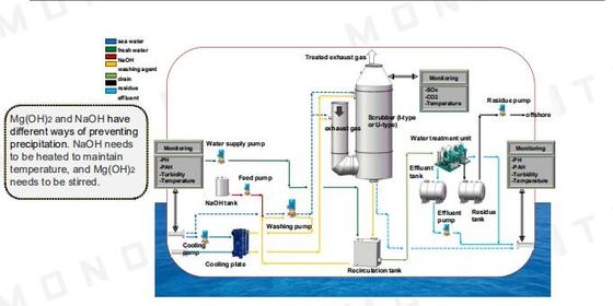 ニ酸化硫黄のきれいなガスの排気の容器のスクラバー システム